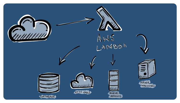 Quick webhooks using AWS